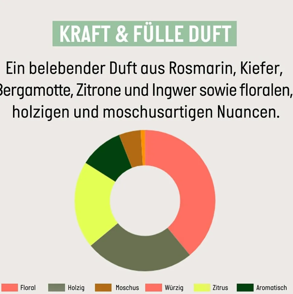 Guhl Kraft & Fülle Shampoo 250 ml